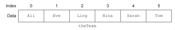 Table shows array 'theTeam' with indexes 0 to 5, listing names: Ali, Eve, Ling, Nina, Sarah, Tom. Index is in top row, names in bottom row.