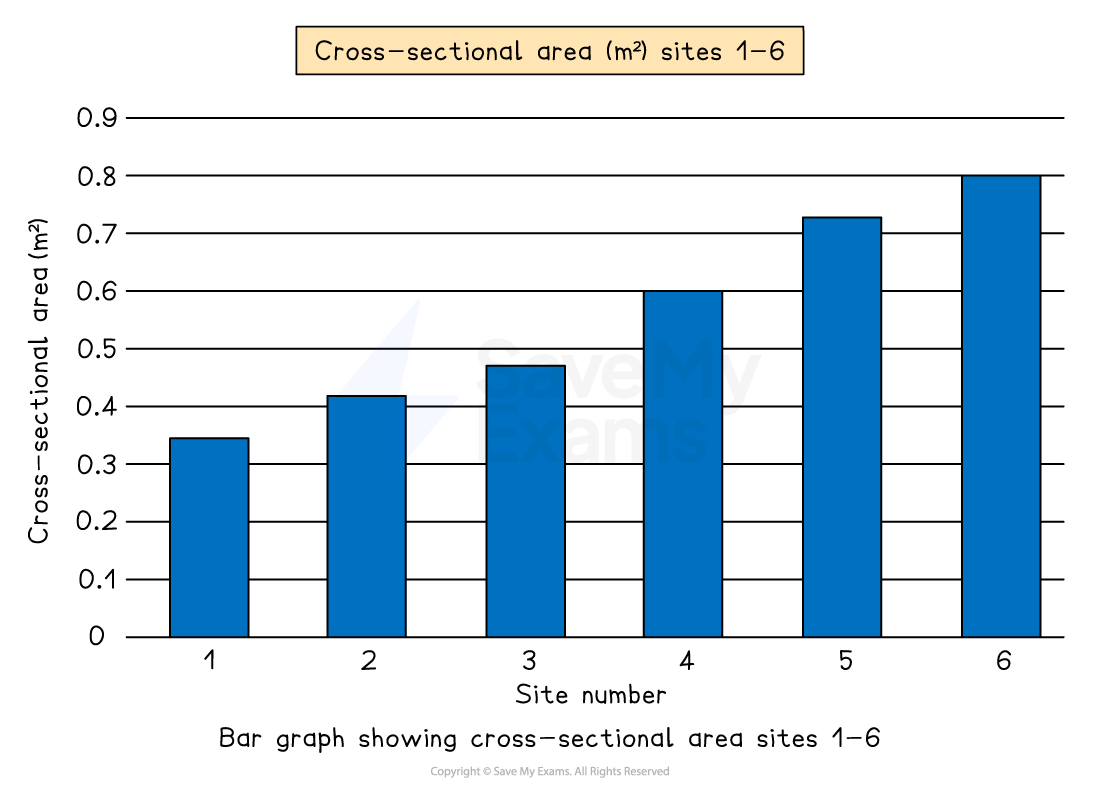 Bar graph showing cross-sectional area in square metres for sites 1 to 6. Values increase from 0.3 at site 1 to 0.8 at site 6.