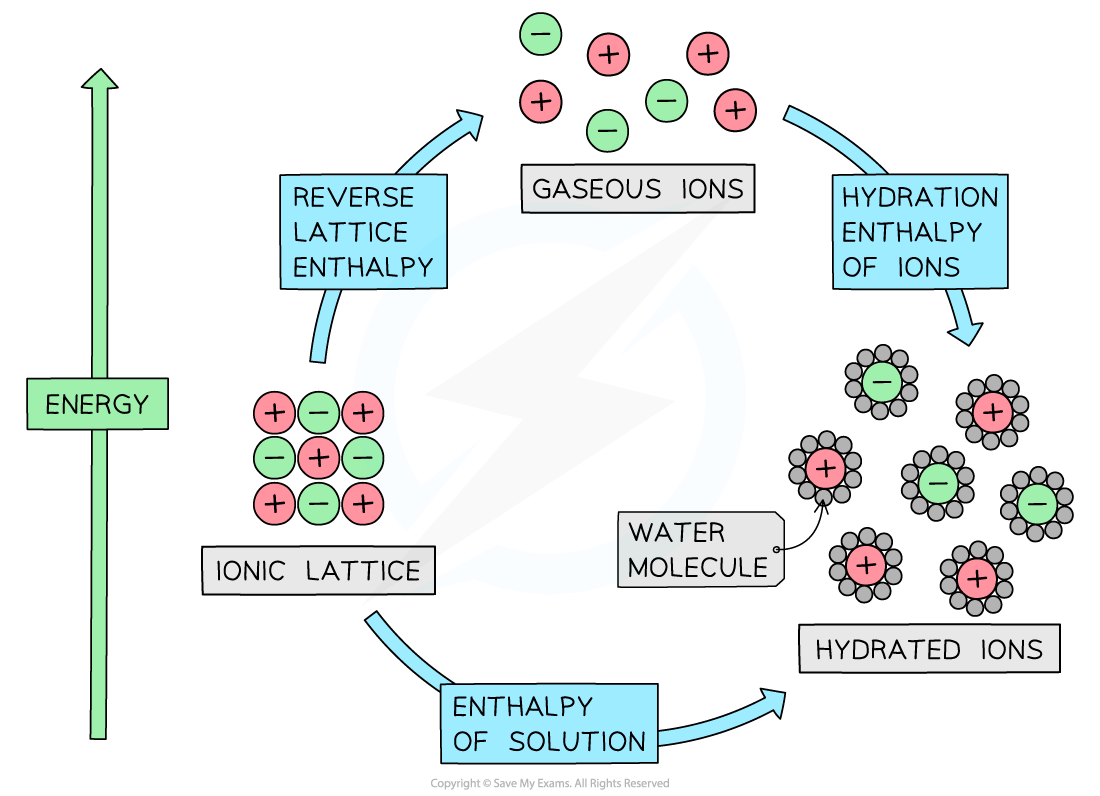 Energy cycle diagram showing ionic lattice, gaseous ions, and hydrated ions with reverse lattice enthalpy, hydration enthalpy, and solution enthalpy.