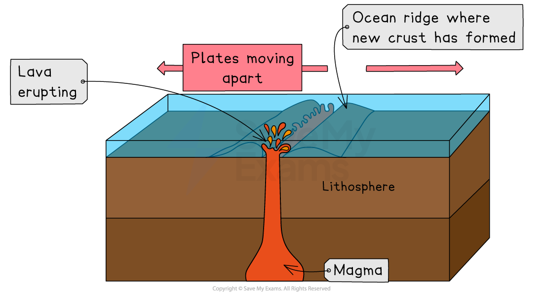 Cross-section of oceanic crust shows magma rising as tectonic plates move apart, forming an ocean ridge and erupting lava.