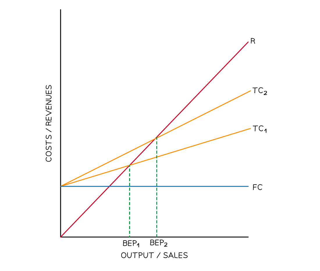 Graph showing costs/revenues vs output/sales. Includes lines for fixed cost (FC), total cost (TC1, TC2), revenue (R), and break-even points (BEP1, BEP2).