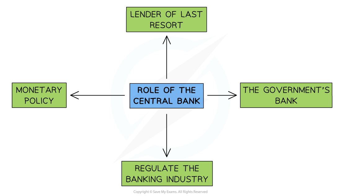 Diagram showing the central bank's roles: monetary policy, lender of last resort, government’s bank, and regulating banking industry.