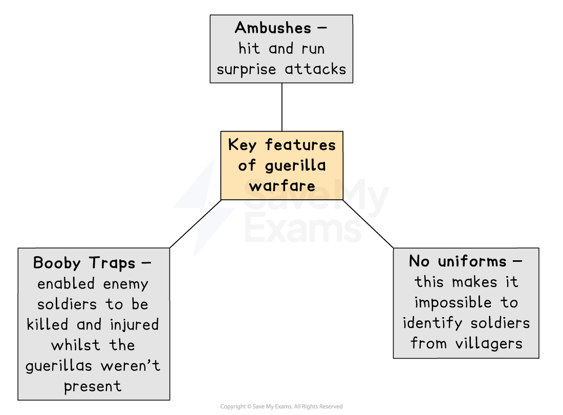 Flowchart showing key features of guerilla warfare: ambushes, no uniforms to blend with villagers, and booby traps for enemy soldiers.