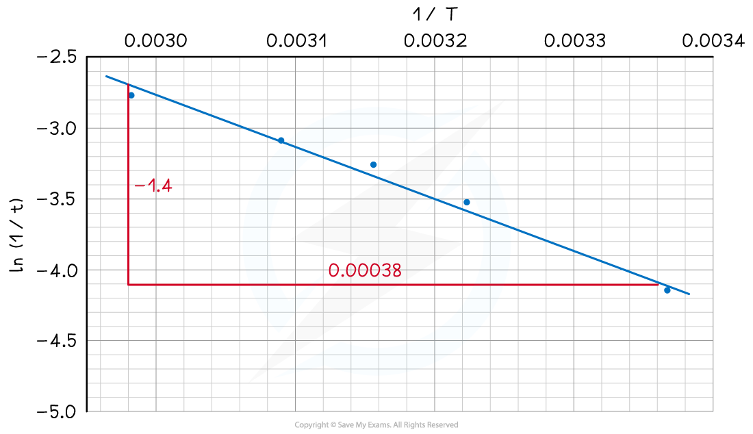 Graph showing a downward-sloping blue line of ln(1/t) against 1/T, with a red line segment detailing a slope of -1.4 and intercept of 0.00038.