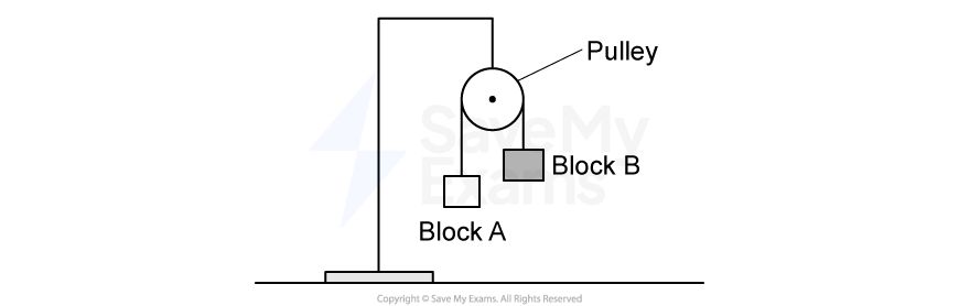 Diagram showing a pulley system with Block A on the ground, connected by a rope over a pulley to hanging Block B.