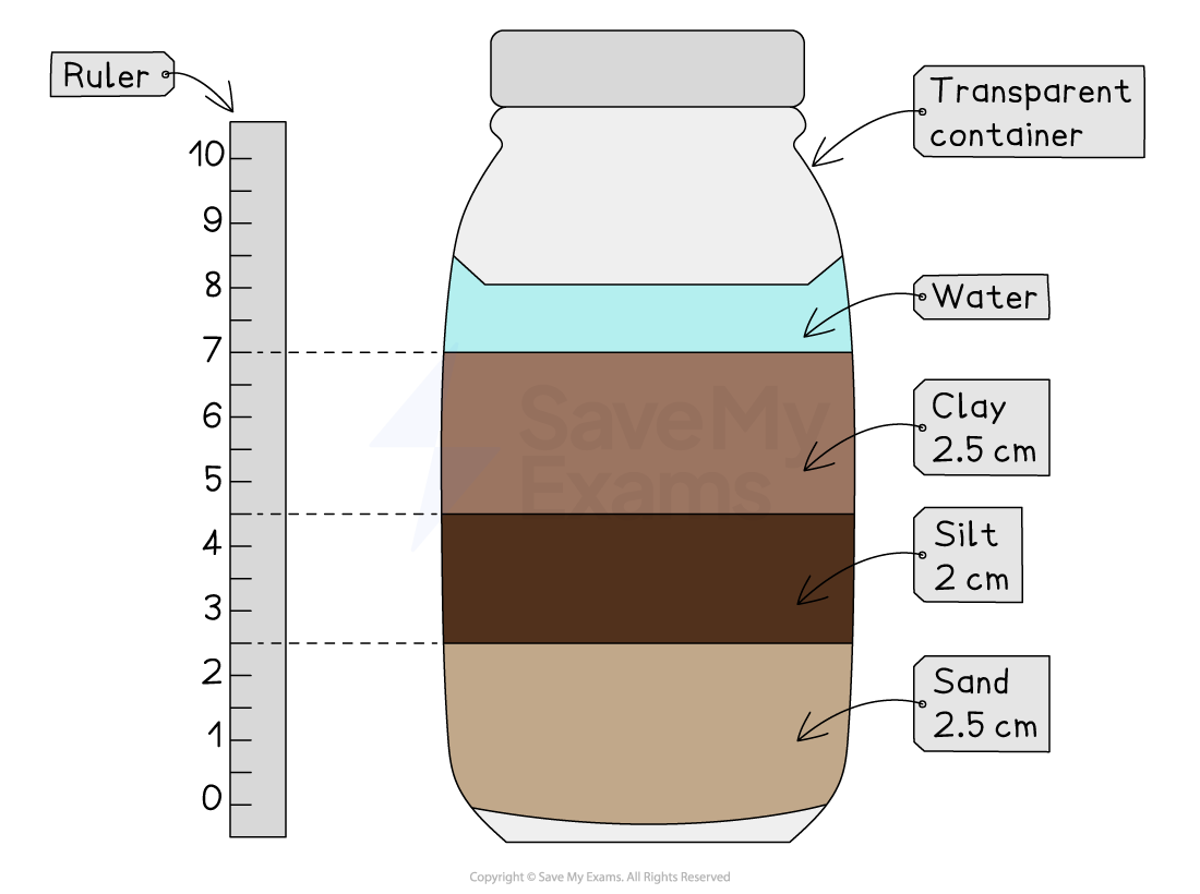 Diagram of a transparent container with layers of water, clay (2.5 cm), silt (2 cm), and sand (2.5 cm). A ruler beside it indicates the measurements.