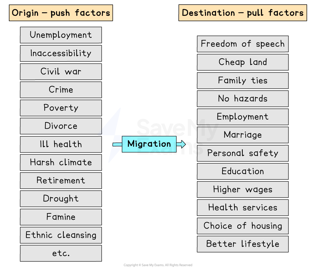 Flowchart illustrating migration with origin push factors like unemployment and pull factors like freedom of speech, education, better lifestyle.
