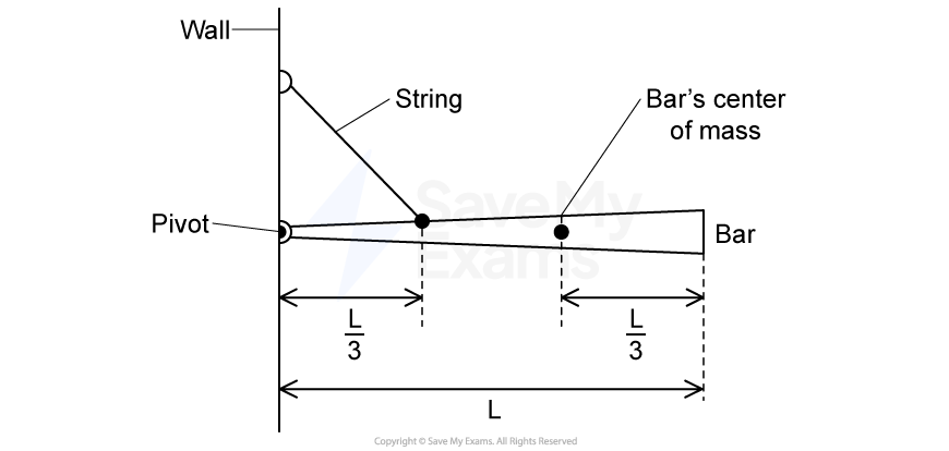 A horizontal bar of length L pivoted to a wall at its left end and supported by a string one-third L from the pivot. The center of mass of the bar is located one-third L from its right end.