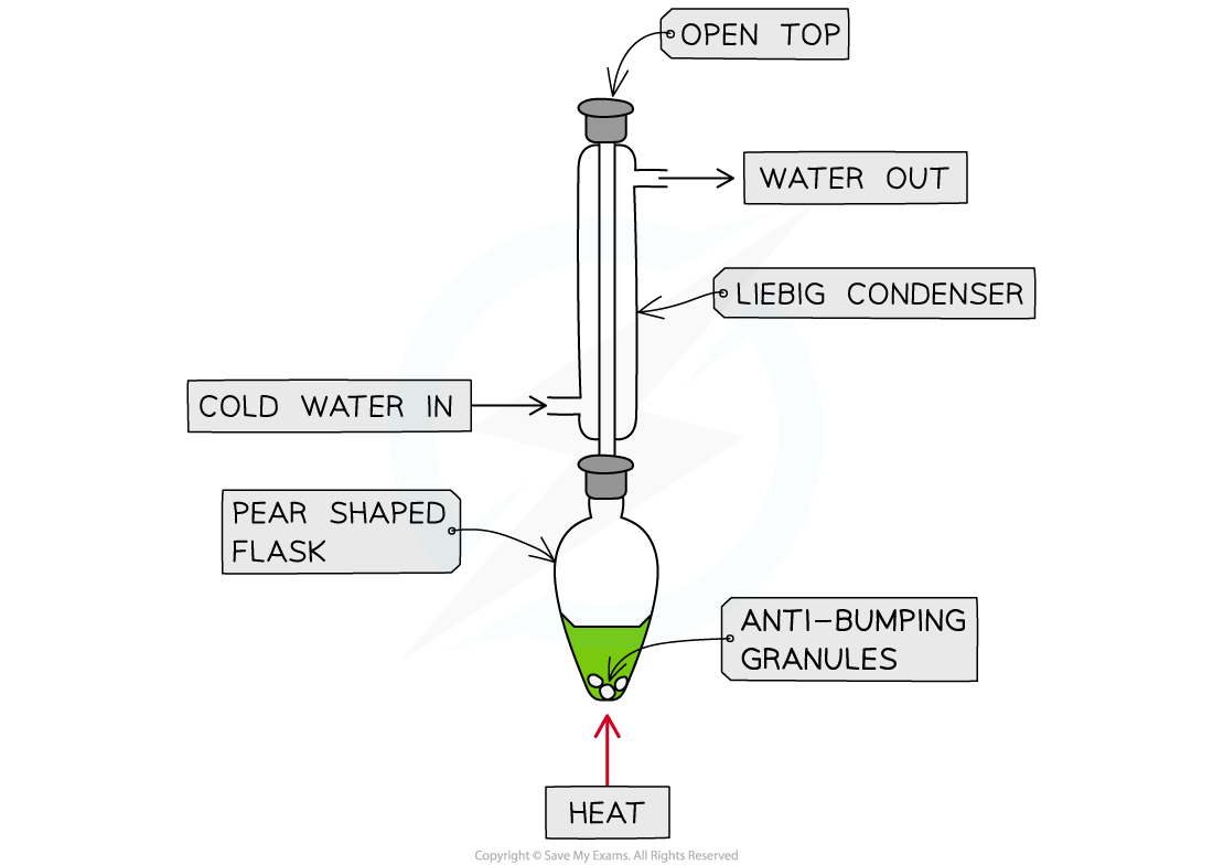 Diagram of a distillation setup with a Liebig condenser, pear-shaped flask, anti-bumping granules, cold water in, water out, and heat source.