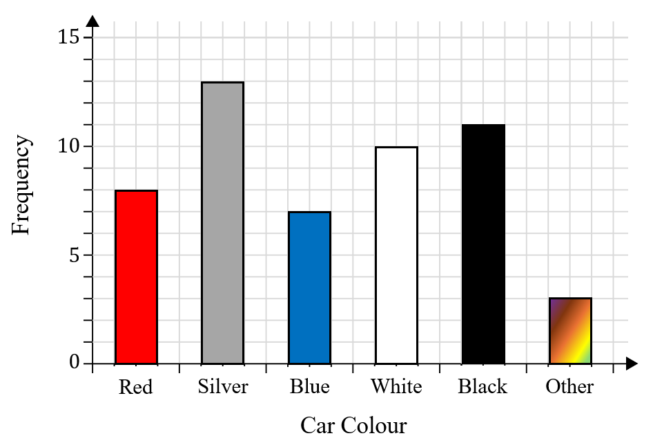 Bar chart showing car colour frequency: silver 13, black 11, red 8, white 10, blue 7, other 3. Horizontal axis: car colour, vertical: frequency.