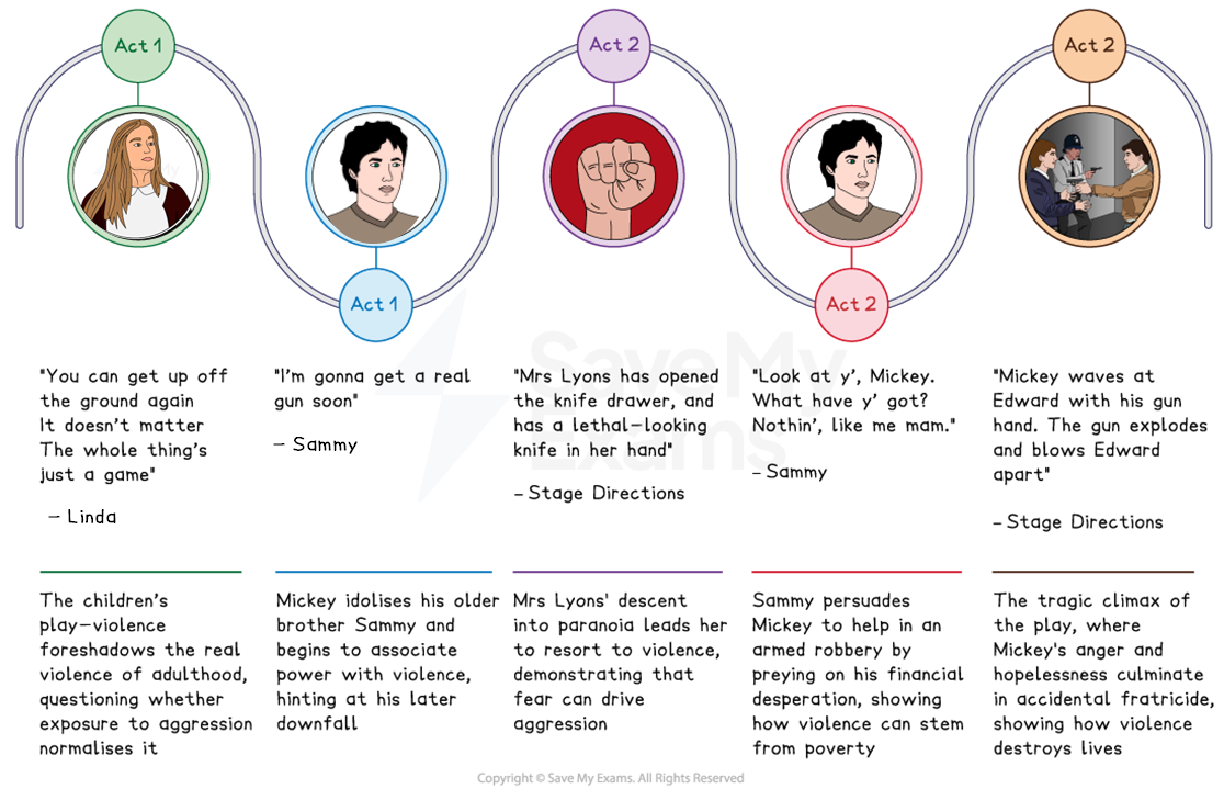 Blood Brothers violence timeline