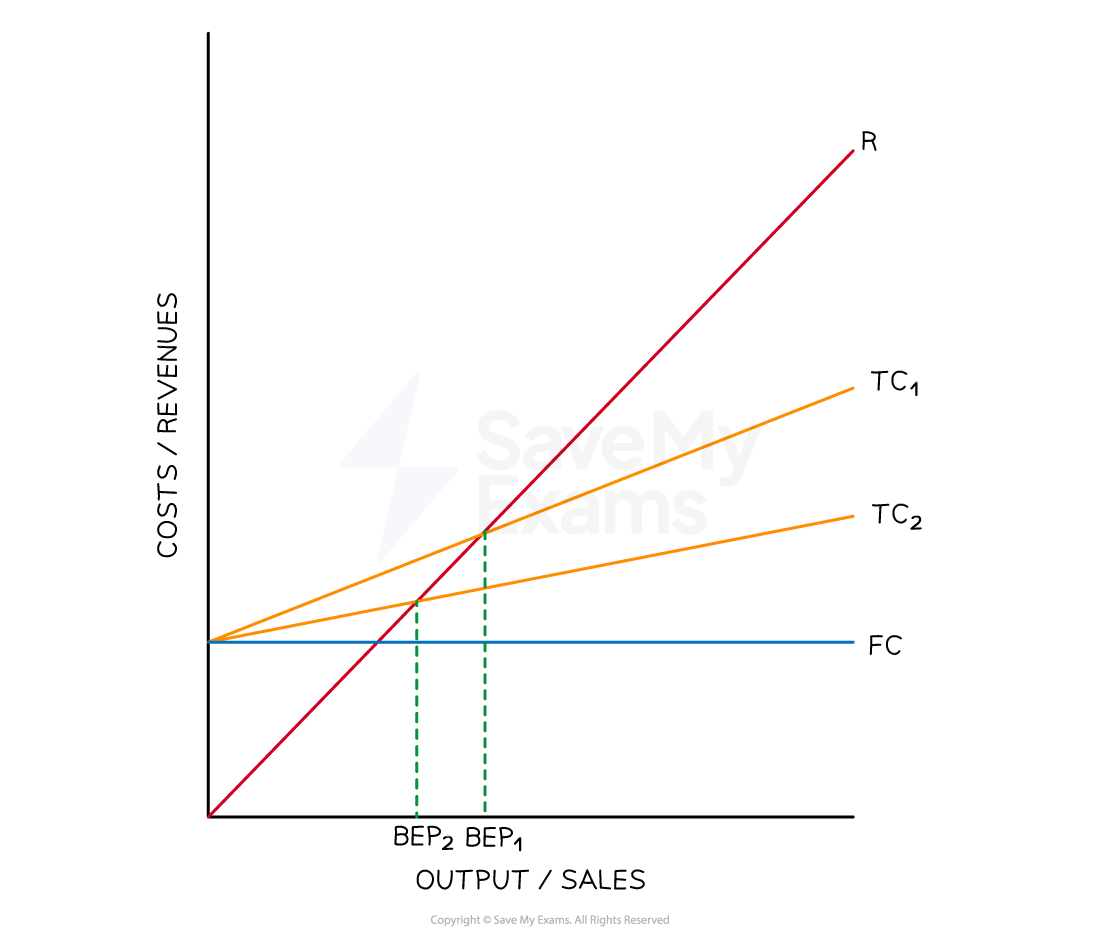 Graph showing costs and revenues with lines for fixed costs (FC), total costs (TC1, TC2), and revenue (R), indicating break-even points (BEP1, BEP2).