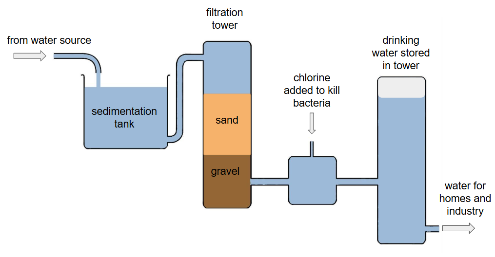Diagram of water treatment: water flows from a source into a sedimentation tank, through sand and gravel filtration, chlorination, then storage.