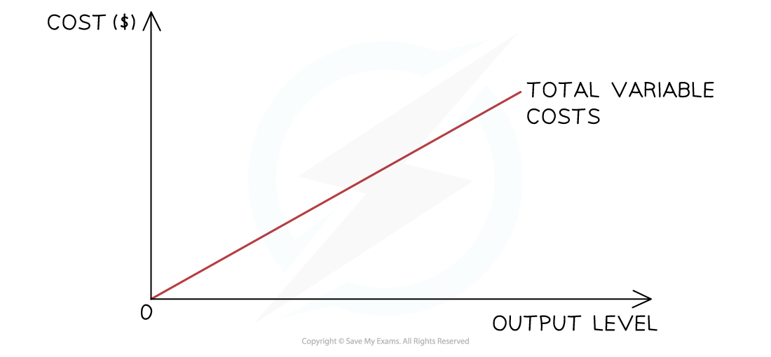 Graph showing a linear increase of total variable costs with output level. X-axis is output level; Y-axis is cost in dollars.