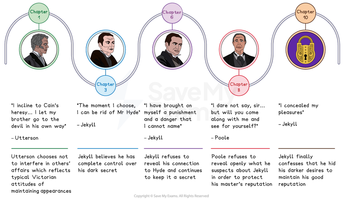 Jekyll and Hyde secrecy and reputation timeline - GCSE English Literature