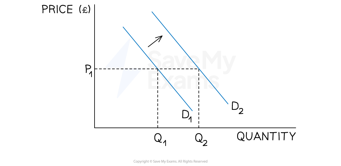Graph showing a rightward demand shift from D1 to D2, with price P1 constant and quantity increasing from Q1 to Q2. Arrow indicates shift direction.