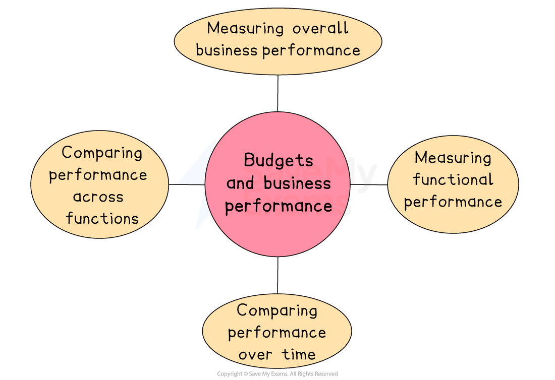 Diagram showing "Budgets and business performance" in the centre, connected to four ovals: measuring overall, functional performance, and comparing performance across functions and over time.