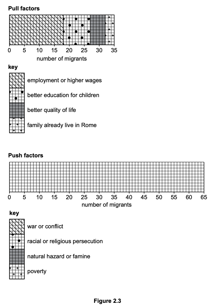 Graph comparing pull factors like employment, education, quality of life, and family in Rome, and push factors like war, persecution, hazards, and poverty.