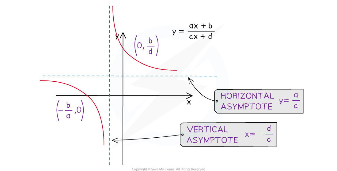 Graph of a hyperbola with axes labeled. Shows equation y=(ax+b)/(cx+d), intercepts, and asymptotes y=a/c and x=-d/c.