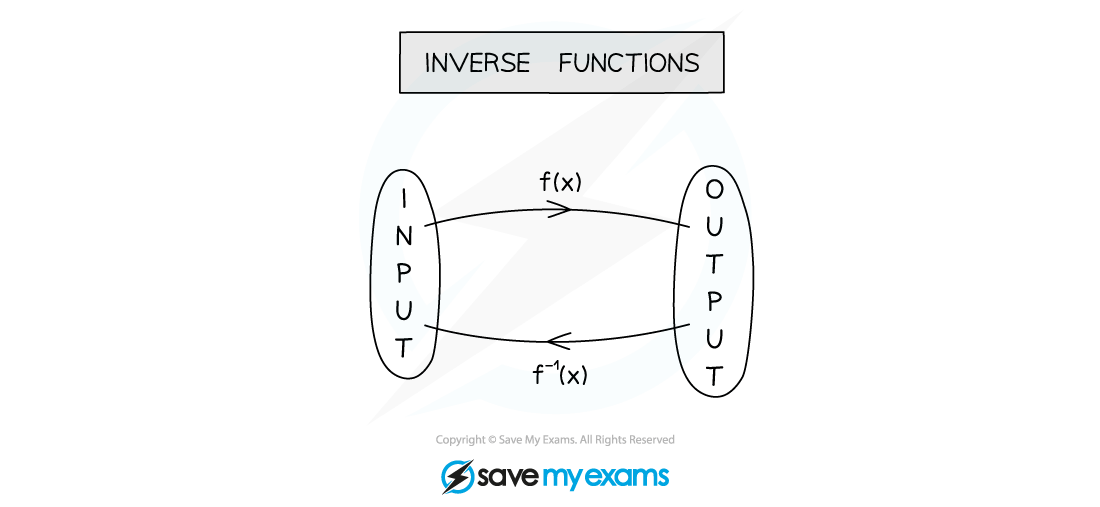 Diagram of inverse functions showing input to output with f(x) and reverse with f⁻¹(x). Labels: "Inverse Functions", "Input", "Output".