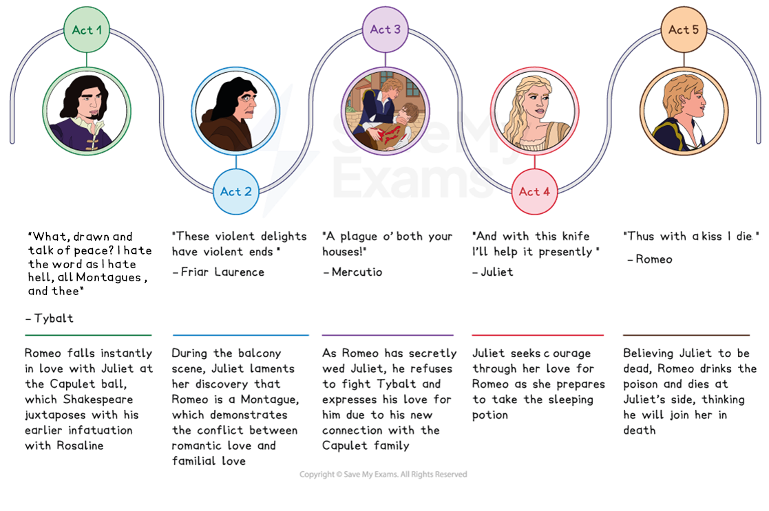 Romeo and Juliet conflict timeline