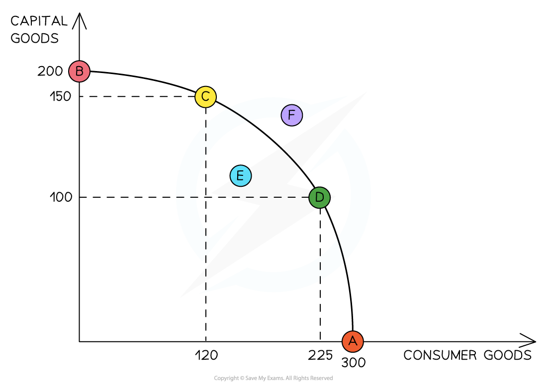 Graph illustrating a production possibility frontier with points A to F showing different combinations of capital goods and consumer goods.