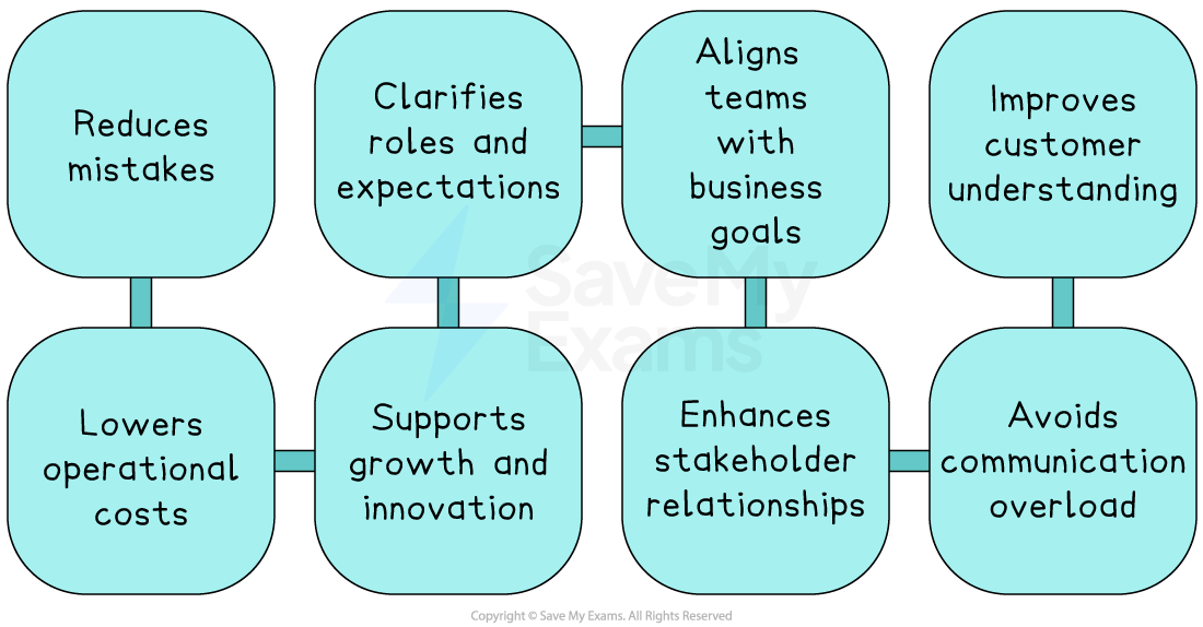 Flowchart showing benefits of effective communication: reduces mistakes, clarifies roles, aligns teams, improves customer understanding, lowers costs.