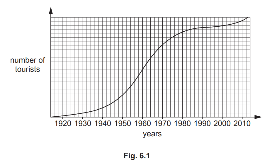 Line graph showing tourist numbers from 1920 to 2010. Rapid increase from 1950 to 1980, then stabilised. X-axis: years, Y-axis: number of tourists.