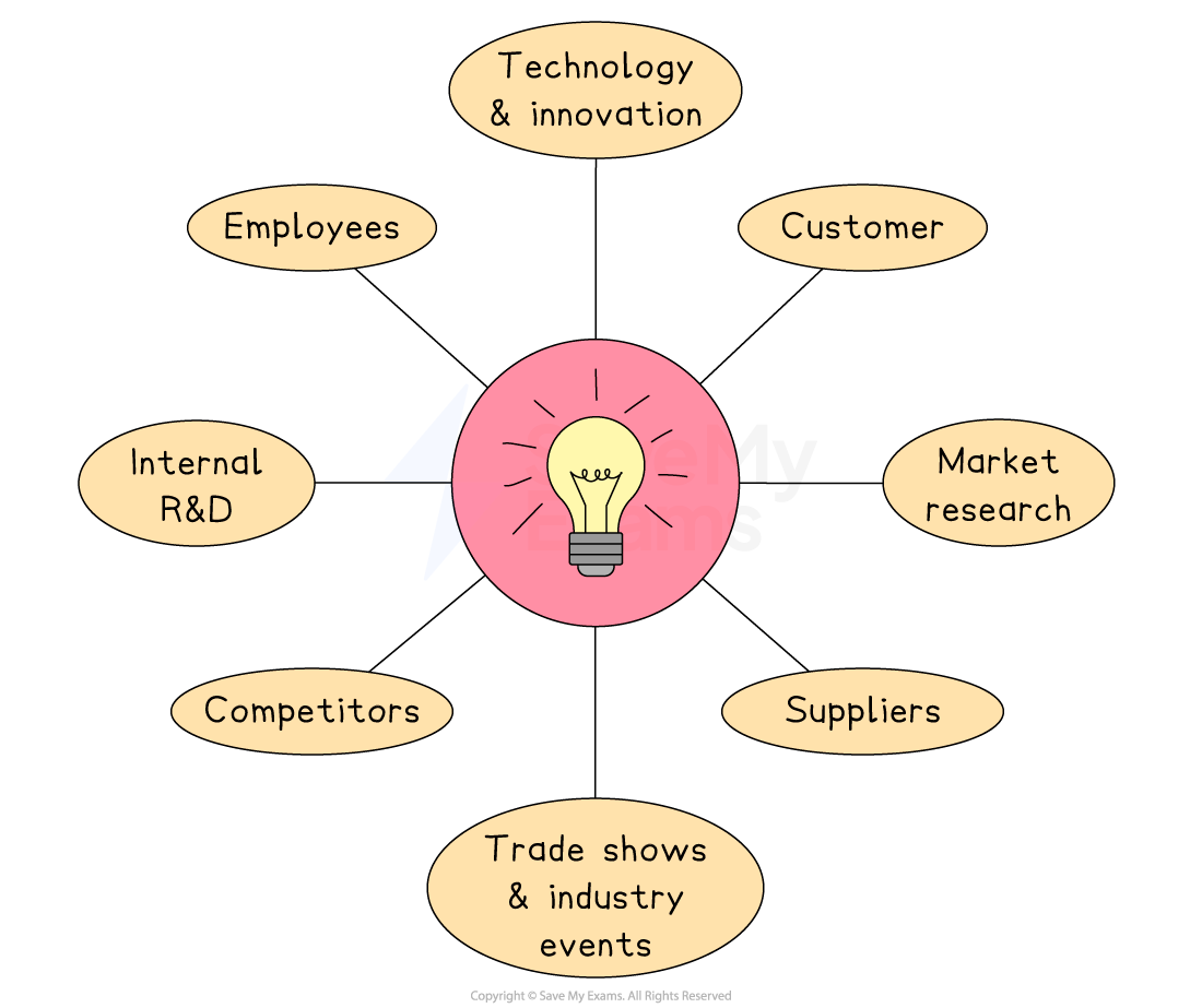 Diagram with a lightbulb at the centre labelled "Technology & innovation," connected to "Employees," "Internal R&D," "Competitors," "Customer," "Market research," "Suppliers," and "Trade shows & industry events."
