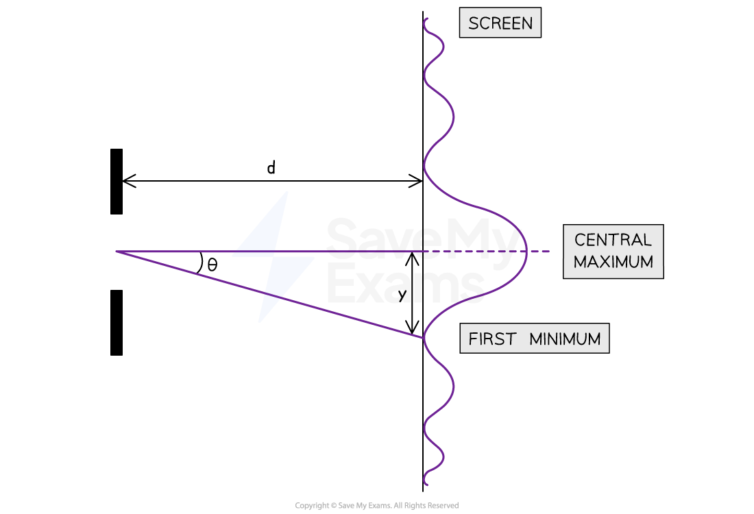Diagram of single slit diffraction showing central maximum and first minimum on a screen; distance d, angle θ, and distance y indicated.