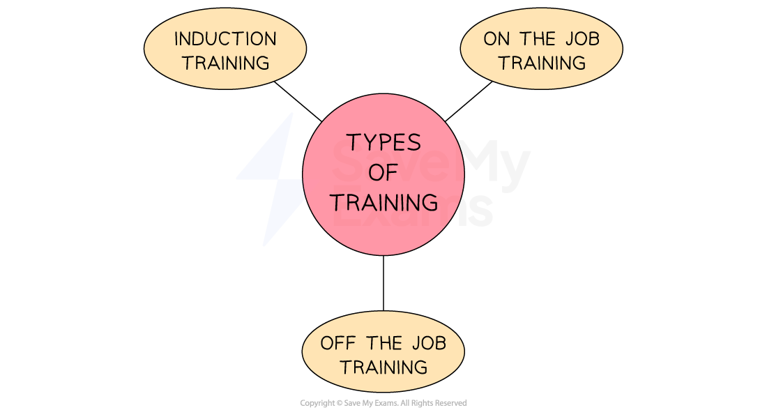Flowchart of training types: central pink circle labelled "Types of Training" connects to three yellow ovals: "Induction," "On the Job," and "Off the Job".