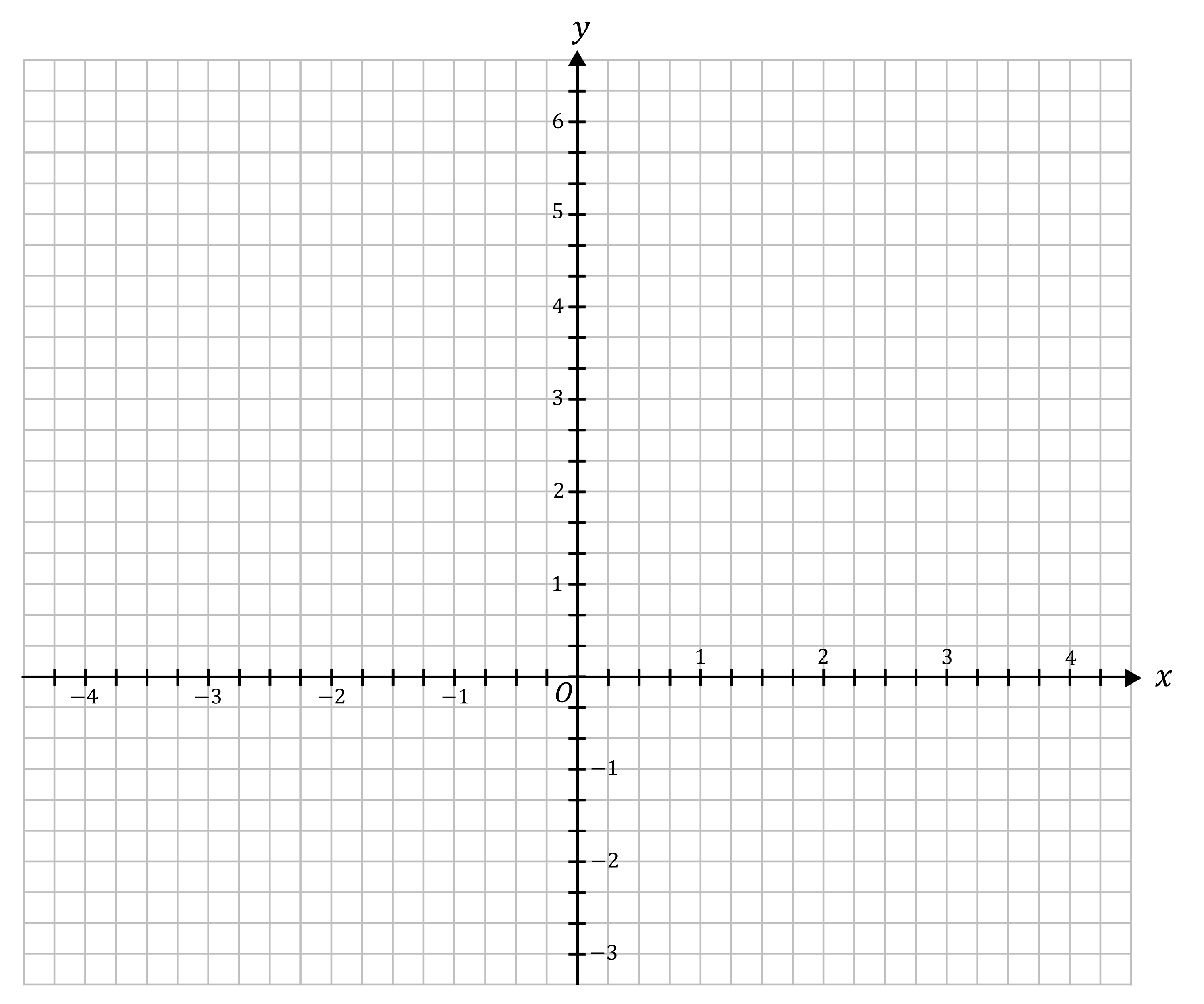 Graph with x and y axes ranging from -4 to 4 and -3 to 6, respectively, on a grid. The origin is marked at the centre.