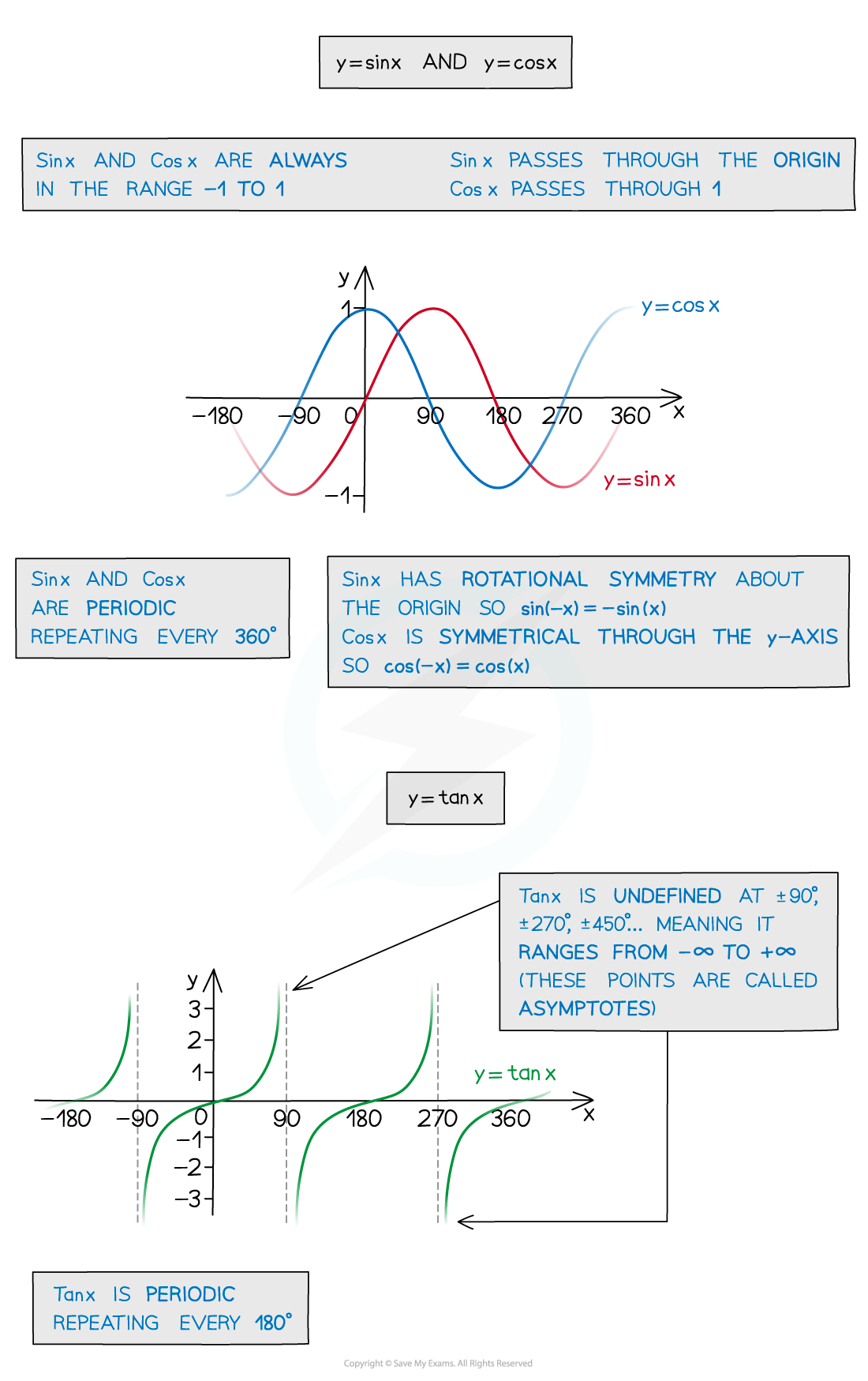 Graphs of y=sin(x), y=cos(x), and y=tan(x) showing periodicity, symmetry, and undefined points with notes on their mathematical properties.