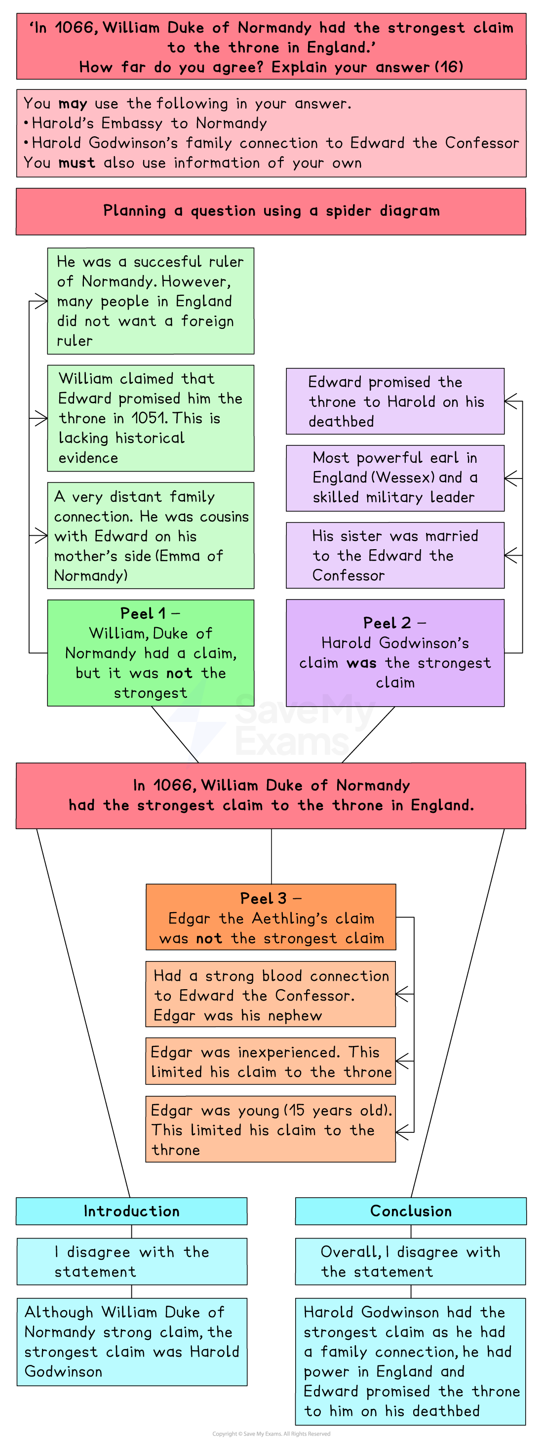 A revision poster planning a 16-mark GCSE History question:
‘In 1066, William Duke of Normandy had the strongest claim to the throne in England.’
How far do you agree? Explain your answer (16)
You may use:
Harold’s Embassy to Normandy
Harold Godwinson’s family connection to Edward the Confessor
You must also use your own information.
Planning a spider diagram (content split between three main claimants):
Arguments for William (green):
Successful ruler of Normandy, but English people opposed a foreign ruler.
Claimed Edward promised him the throne in 1051 — not well evidenced.
Distant family tie (cousins through Edward’s mother, Emma of Normandy).
Peel 1: William had a claim, but it was not the strongest.
Arguments for Harold Godwinson (purple):
Edward promised the throne to Harold on his deathbed.
Most powerful earl in England and skilled military leader.
His sister was married to Edward the Confessor.
Peel 2: Harold’s claim was the strongest.
Arguments for Edgar the Aethling (orange):
Strong blood link — he was Edward's nephew.
But Edgar was only 15 and lacked experience.
Peel 3: Edgar’s claim was not the strongest.
Essay structure boxes:
Introduction (blue):
"I disagree with the statement"
Although William had a strong claim, Harold’s was stronger.
Conclusion (blue):
"Overall, I disagree with the statement"
Harold had a family connection, power in England, and Edward’s deathbed promise.