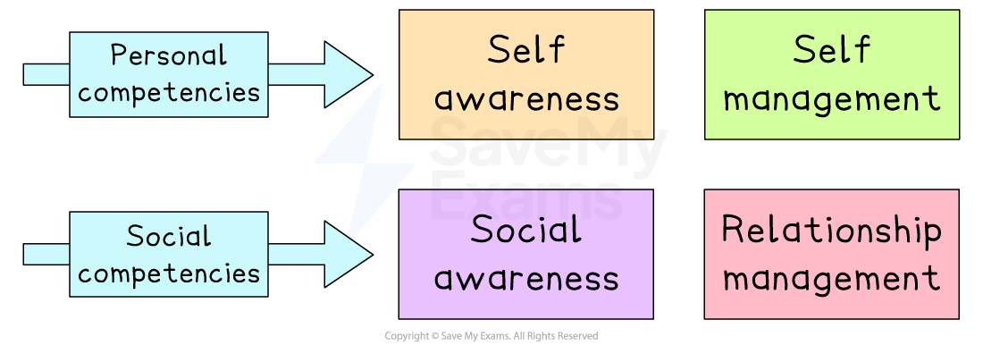 Diagram showing personal competencies leading to self-awareness and self-management, and social competencies leading to social awareness and relationship management.