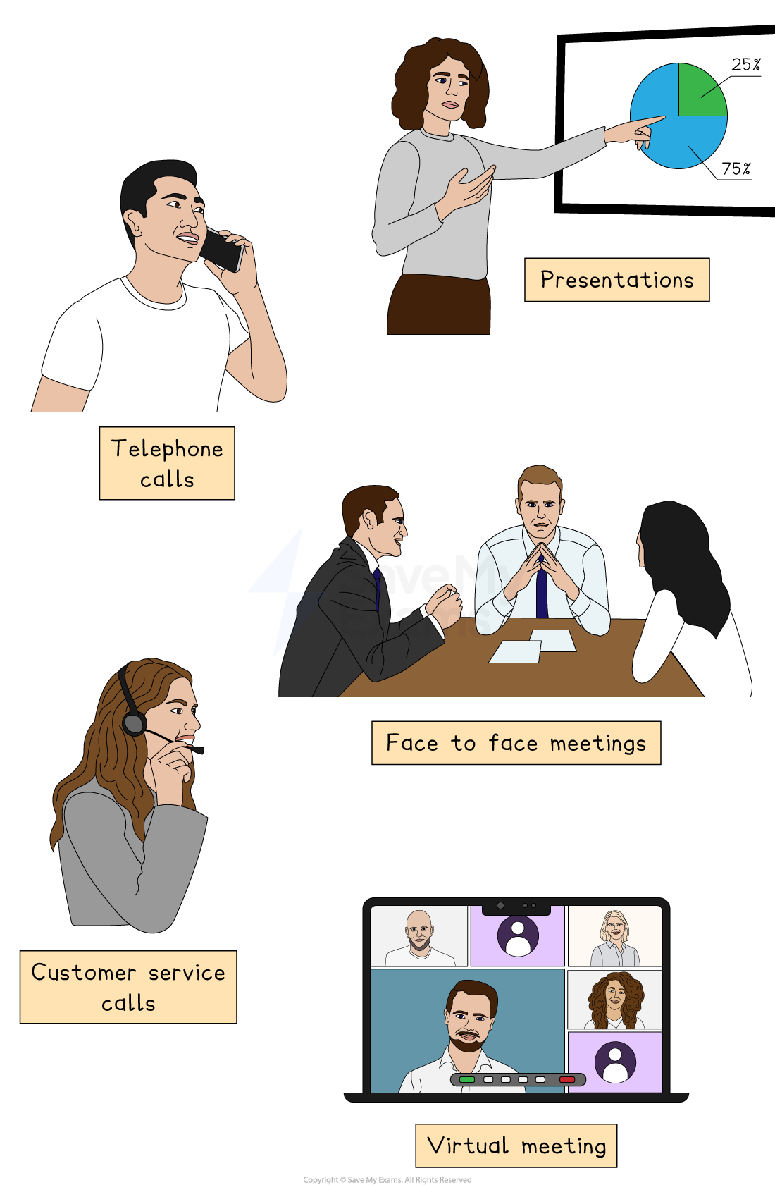 Illustration showing communication methods: telephone call, presentation, face-to-face meeting, customer service call, and virtual meeting on a laptop.