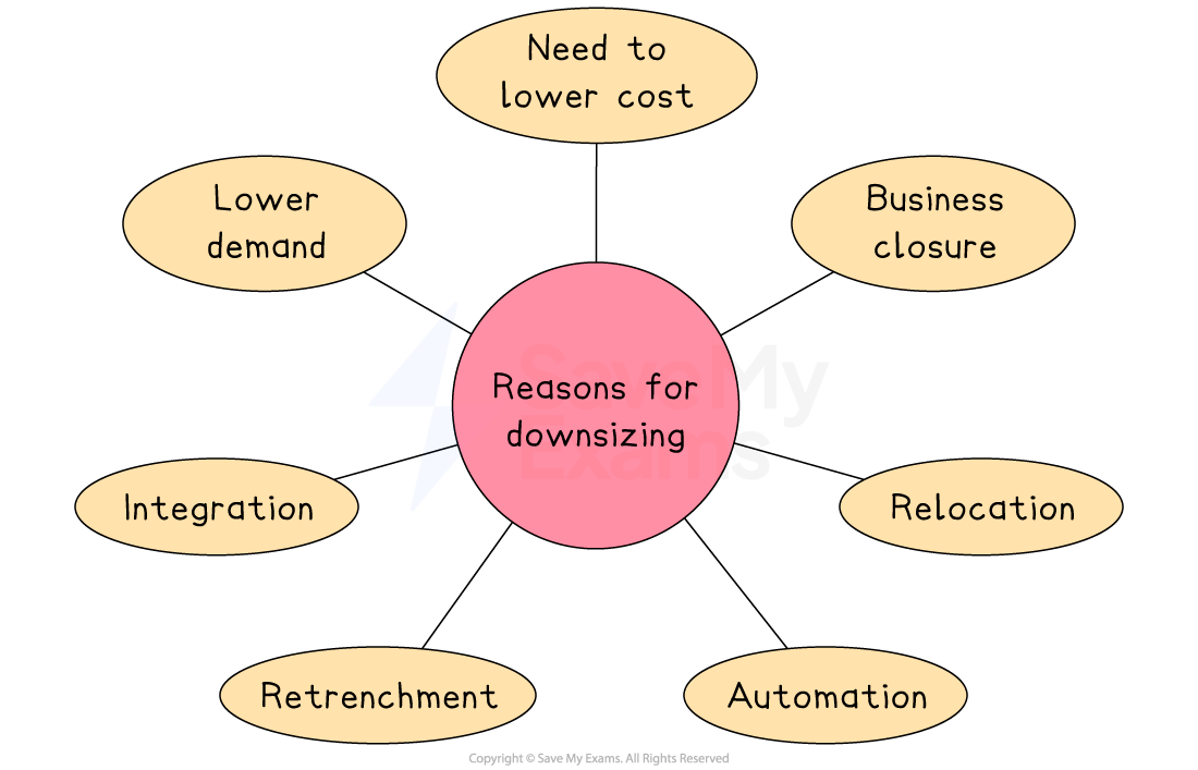 Diagram showing reasons for downsizing: lower demand, need to lower cost, business closure, relocation, integration, retrenchment, automation.