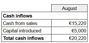 Table showing cash inflows for August: €15,220 from sales, €5,000 capital introduced, totalling €20,220.