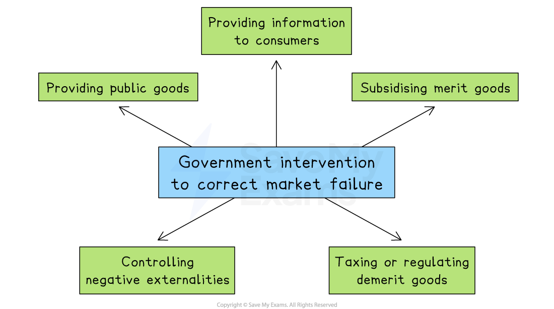 Flowchart of government intervention to correct market failure, showing methods: providing information, subsidies, public goods, controlling externalities.