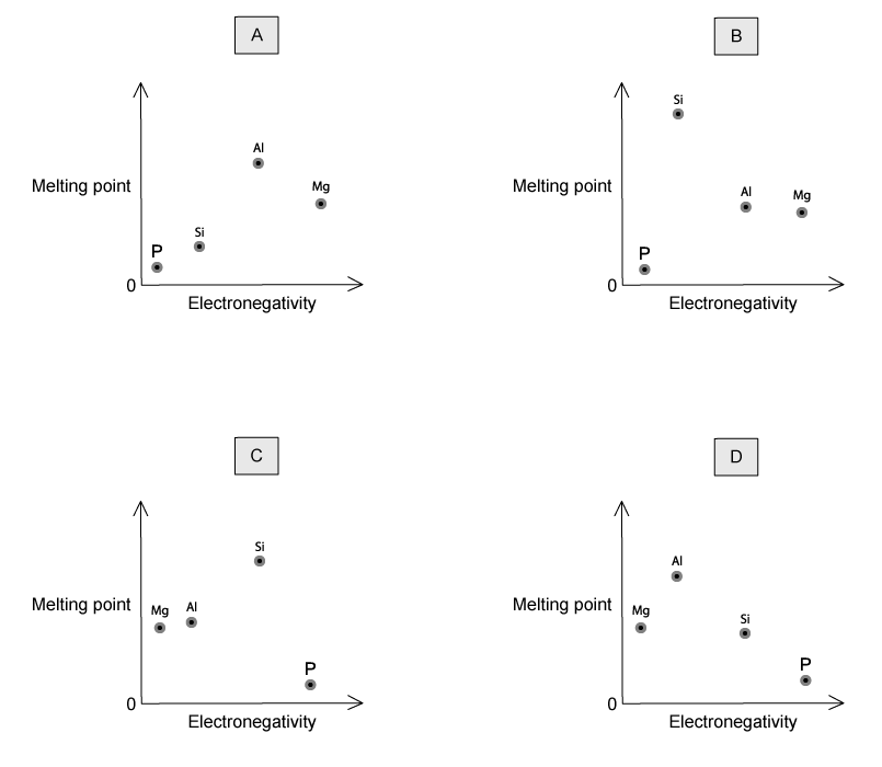 Four graphs labelled A to D plot melting point against electronegativity for P, Si, Al, and Mg with varying positions on each graph.