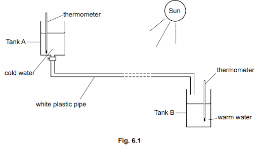 Diagram showing a solar water heating system with Tank A and Tank B connected by a white plastic pipe. Thermometers measure temperature in both tanks.