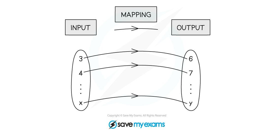 Diagram showing a mapping from input numbers 3, 4, x to output numbers 6, 7, y. Arrows illustrate the transformation process.