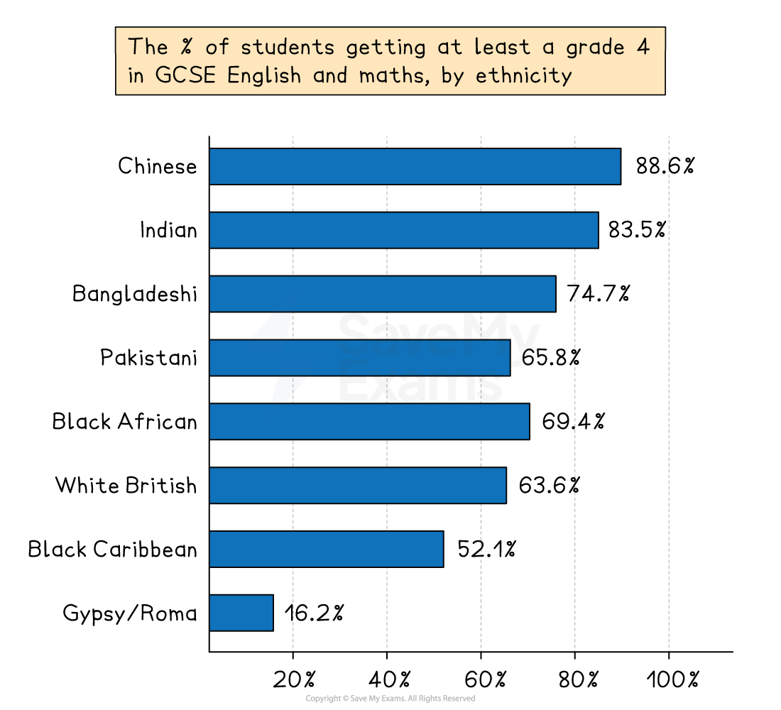 Bar chart showing the percentage of students achieving at least grade 4 in GCSE English and maths by ethnicity, with Chinese at 88.6% highest.