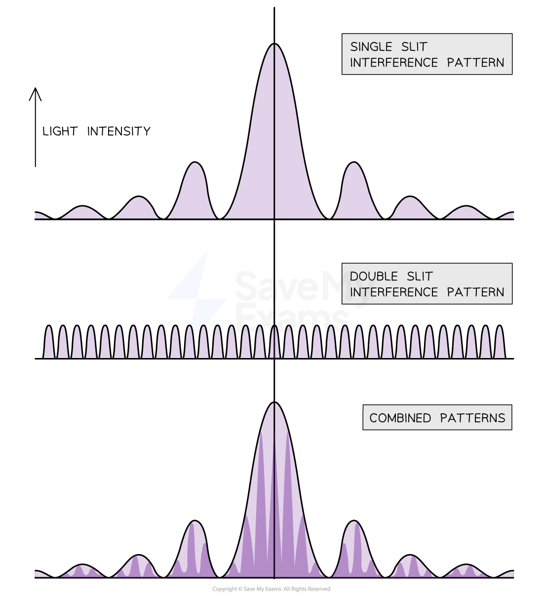 Graph showing light intensity patterns: single slit has wide peaks, double slit has narrow peaks, combined pattern overlays both effects.