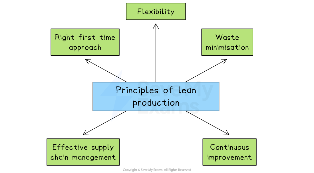 Diagram of lean production principles with arrows pointing to flexibility, waste minimisation, continuous improvement, effective supply chain, right first time.