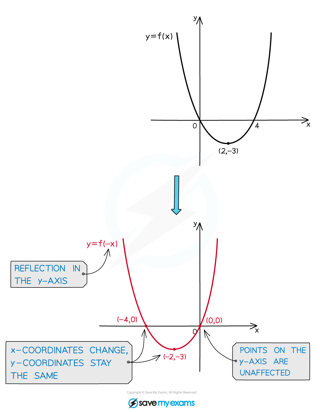 A graph showing a function reflected in the y-axis, where x-coordinates change, but y-coordinates remain the same.