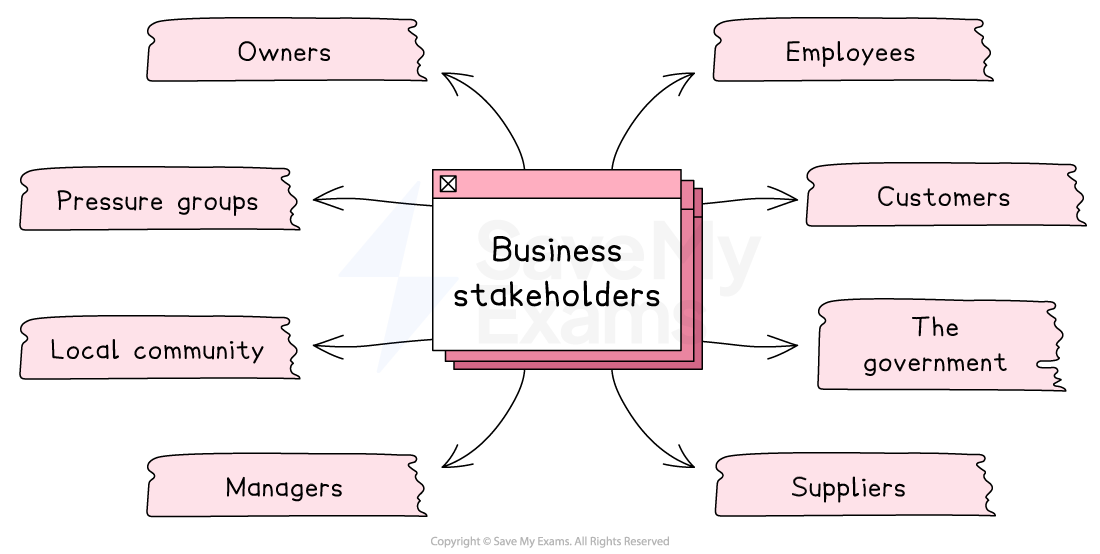 Diagram showing "Business stakeholders" at the centre, connected to Owners, Employees, Customers, Government, Suppliers, Managers, Local Community, and Pressure Groups.