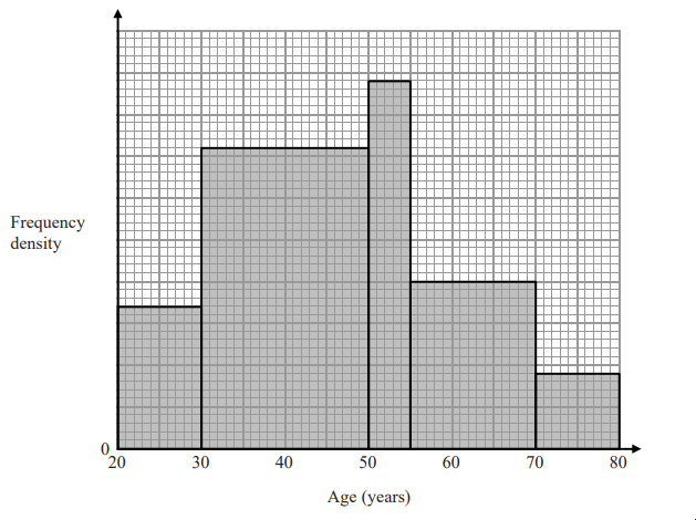 Bar chart showing frequency density by age. Five bars represent age ranges: 20-30, 30-40, 40-50, 50-60, and 70-80, with varying heights.