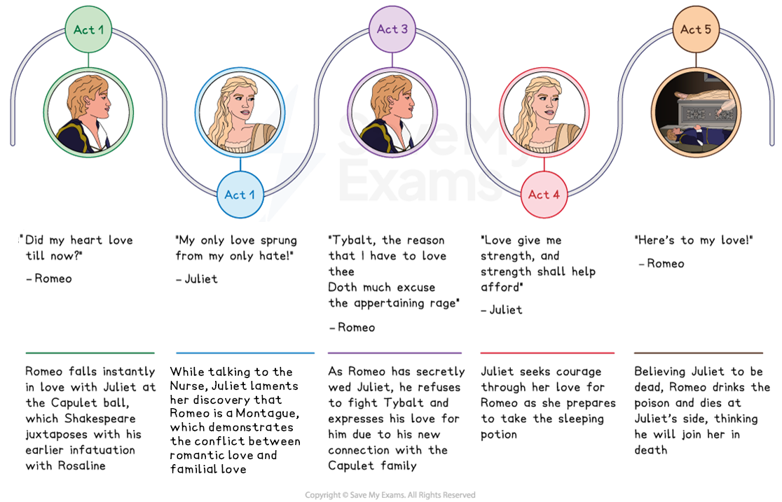 Timeline of "Romeo and Juliet": key quotes and summaries for each act highlighting the evolving love between Romeo and Juliet amidst family conflict.