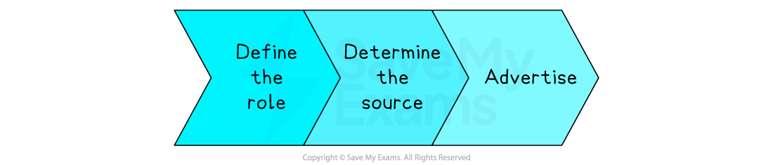 Flowchart with three arrows: "Define the role," "Determine the source," and "Advertise," on a light blue background.